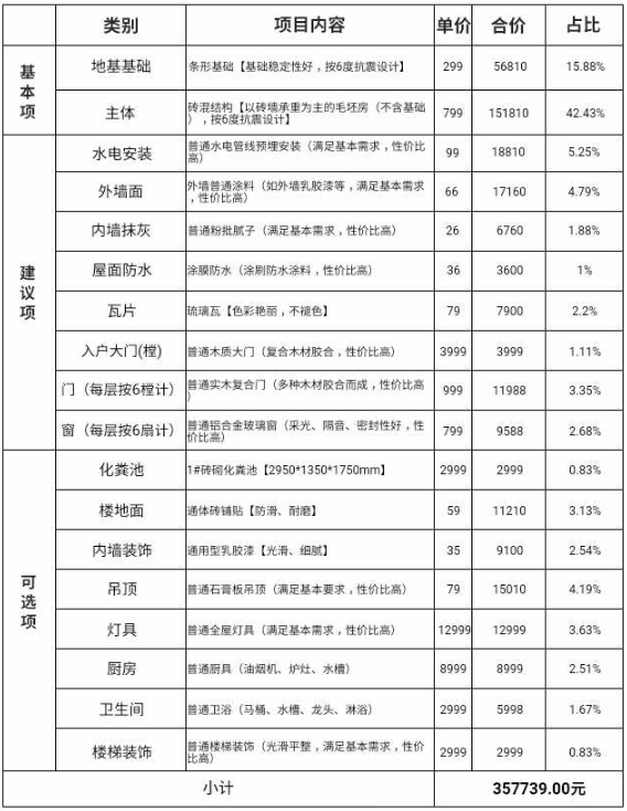 一個農(nóng)村鄉(xiāng)村小別墅造價費用是怎樣的？